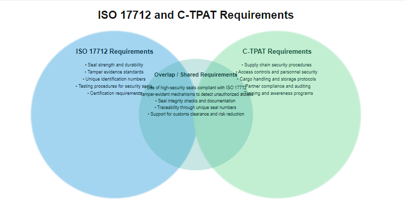 A Venn diagram showing the overlap between ISO 17712 and C-TPAT requirements