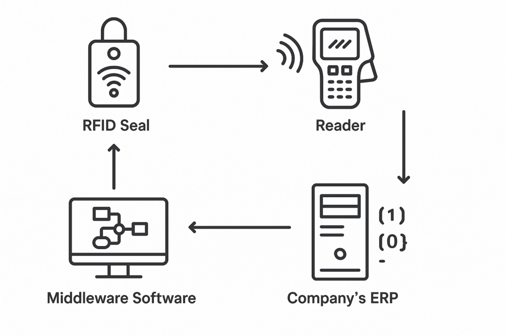 showing how RFID seals, readers, middleware software, and a company's ERP system all connect and share data.