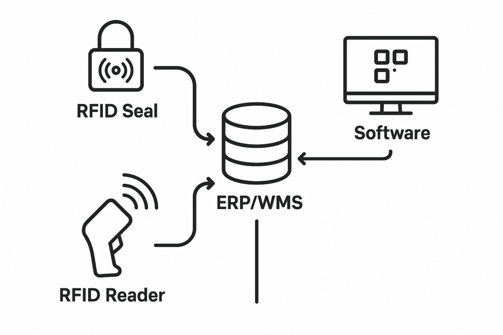 A flowchart graphic showing an RFID seal, an RFID reader, and a software icon connecting to a central ERP/WMS database.