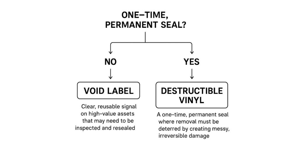 A Decision Framework for Choosing Your Tamper-Evident Label A simple flowchart or decision tree helping a user decide between the two label types based on key questions.