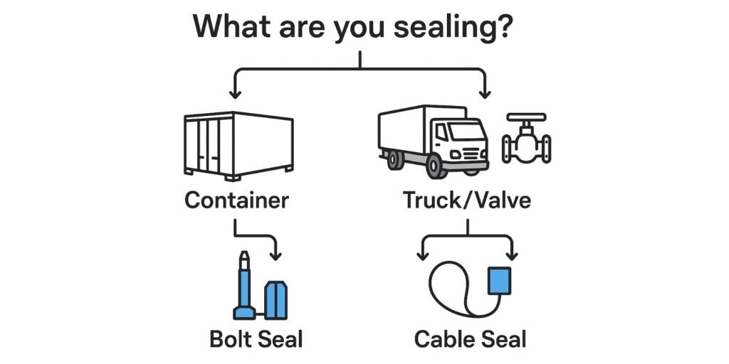 Application Guide: Bolt Seal or Cable Seal? A clear, simple flowchart that asks "What are you sealing?" leading to images of a container (choosing a bolt seal) or a truck/valve (choosing a cable seal).