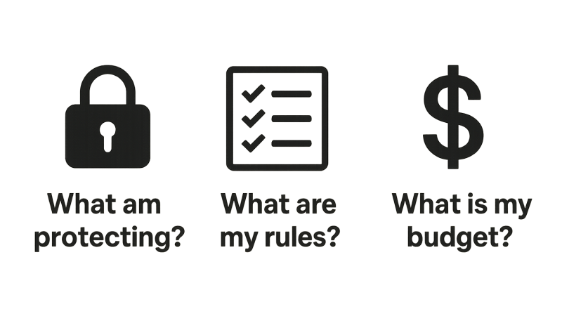 An icon-based graphic showing three questions: a padlock (What am I protecting?), a checklist (What are my rules?), and a dollar sign (What is my budget?).