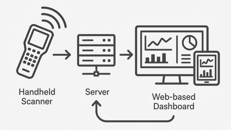A diagram showing a handheld scanner sending data via Wi-Fi to a central server, which then updates a web-based dashboard accessible from a computer and tablet.