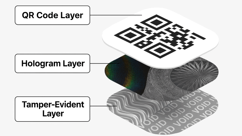 Multi-Level Security Hologram Layers A diagram showing how different technologies (hologram, QR code, tamper-evident layer) are combined into a single, multi-layered security sticker.