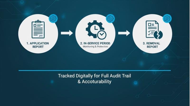 A diagram showing the lifecycle of a meter seal: Application Report -> In-Service Period -> Removal Report.