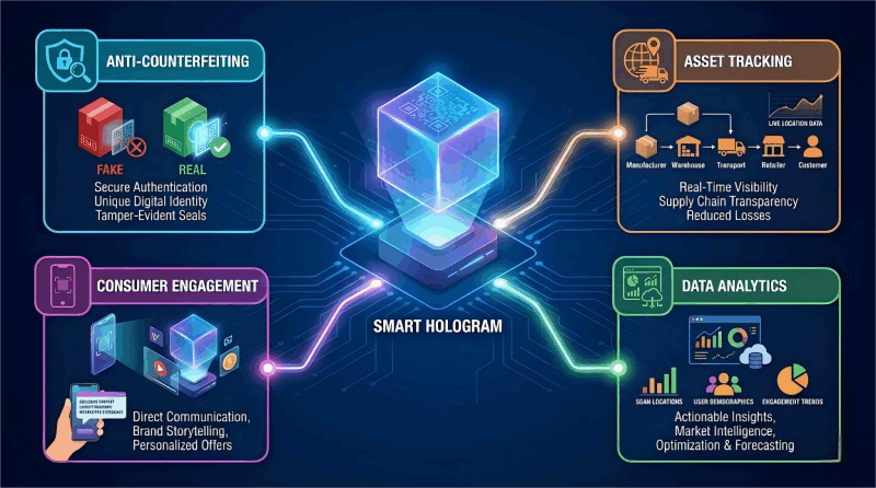 An infographic showing the multiple benefits of a smart hologram: Anti-Counterfeiting, Asset Tracking, Consumer Engagement, and Data Analytics.