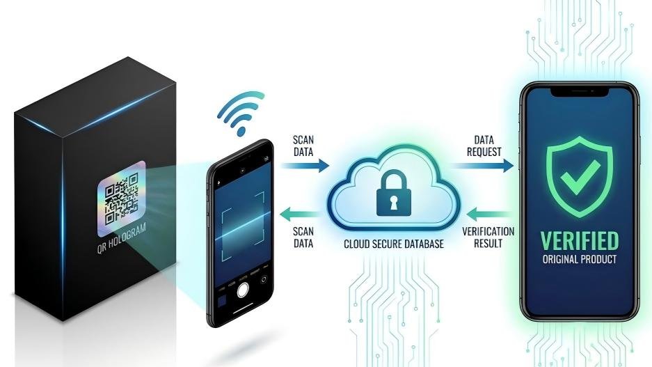 Showing a physical product with a QR hologram. A smartphone scans it, connecting via the cloud to a secure database which sends back a "VERIFIED" checkmark to the phone.